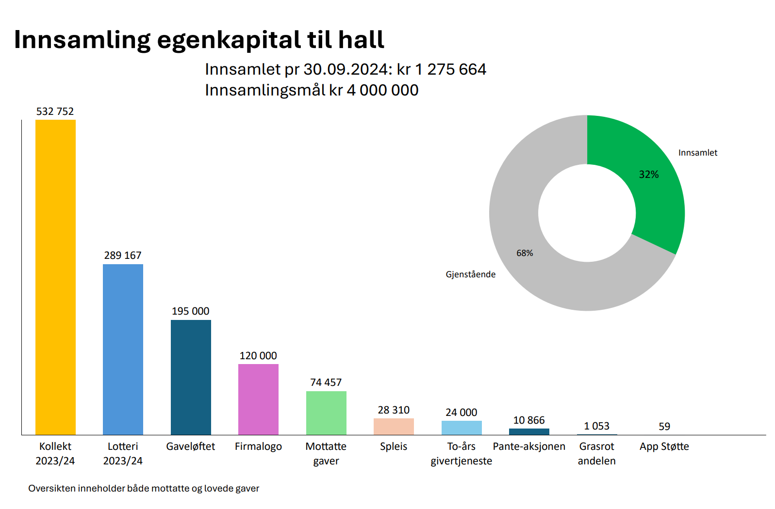 Status innsamlede midler til hall