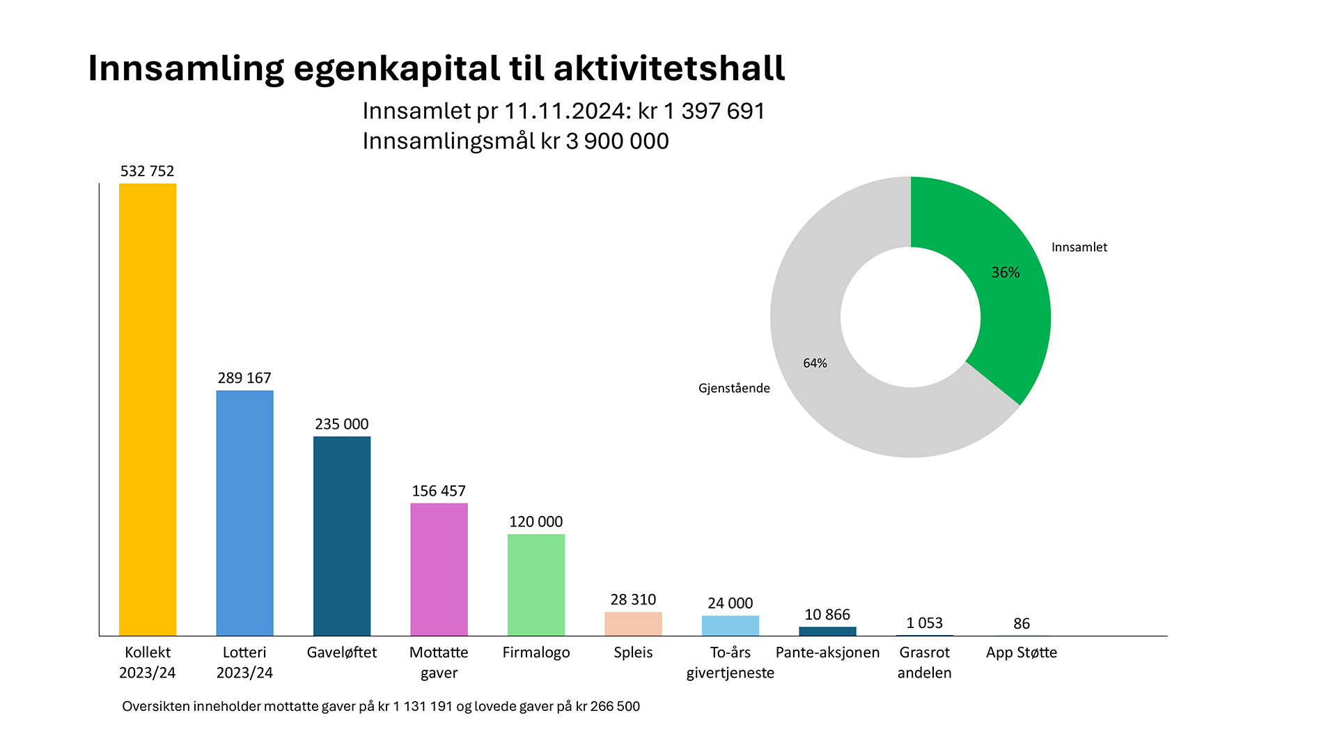 Status innsamlede midler til hall