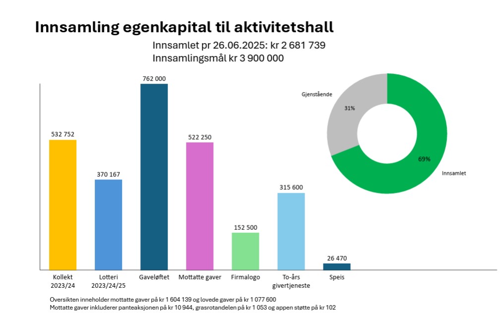 Status innsamlede midler til hall