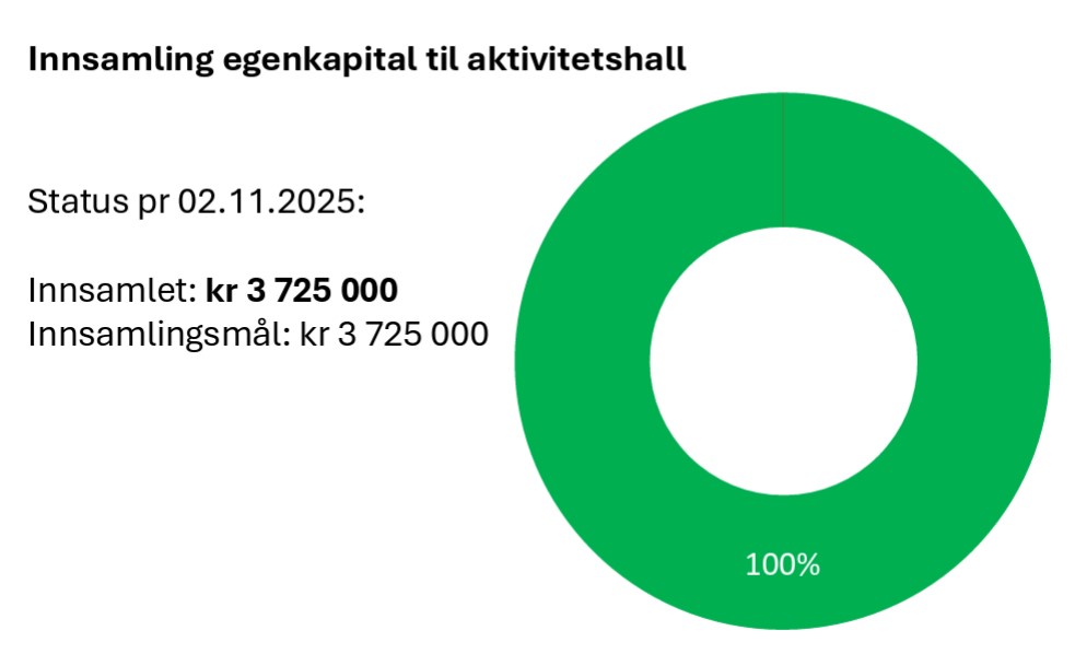 Status innsamlede midler til hall